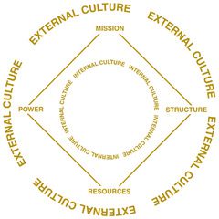 5 Factor culture diagram