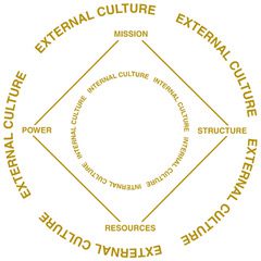 5 Factor culture diagram